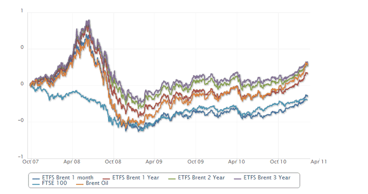Oil Etf Chart