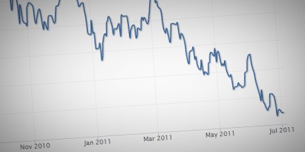 2011 Stock Market Performance Chart